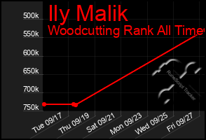 Total Graph of Ily Malik
