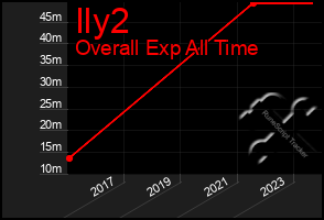 Total Graph of Ily2