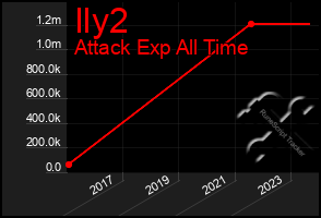 Total Graph of Ily2