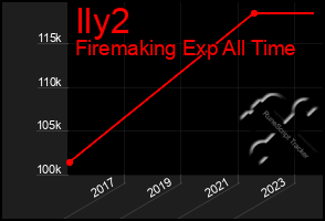 Total Graph of Ily2