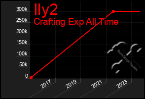 Total Graph of Ily2