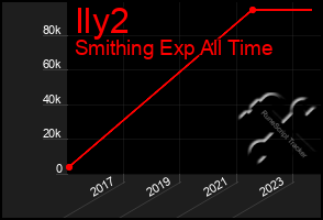 Total Graph of Ily2