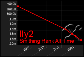 Total Graph of Ily2