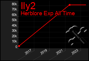 Total Graph of Ily2