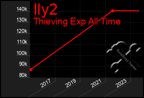 Total Graph of Ily2