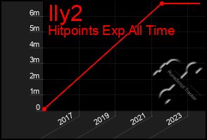 Total Graph of Ily2