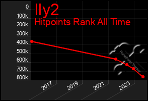 Total Graph of Ily2