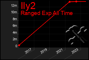 Total Graph of Ily2