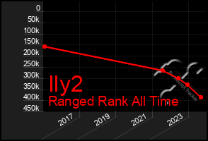 Total Graph of Ily2