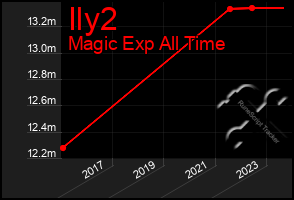 Total Graph of Ily2