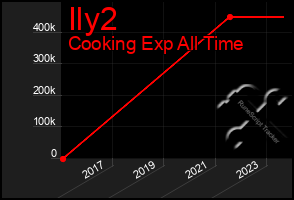 Total Graph of Ily2