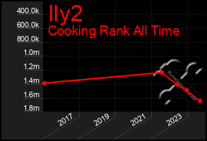 Total Graph of Ily2