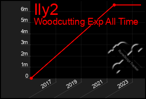 Total Graph of Ily2