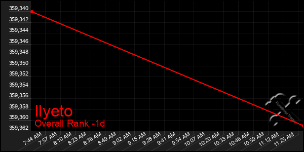 Last 24 Hours Graph of Ilyeto