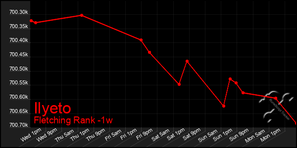 Last 7 Days Graph of Ilyeto