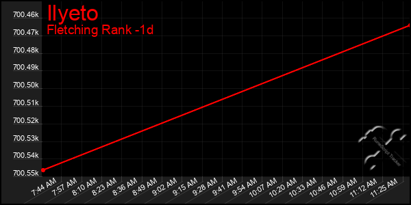 Last 24 Hours Graph of Ilyeto