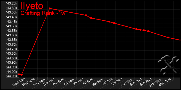 Last 7 Days Graph of Ilyeto