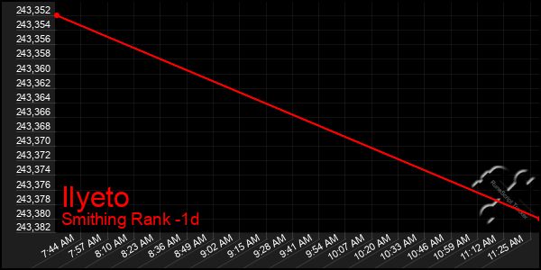 Last 24 Hours Graph of Ilyeto