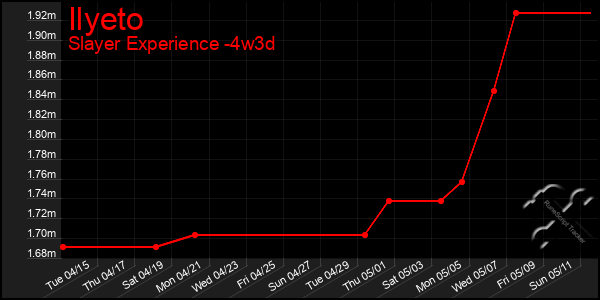 Last 31 Days Graph of Ilyeto