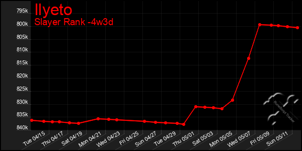 Last 31 Days Graph of Ilyeto