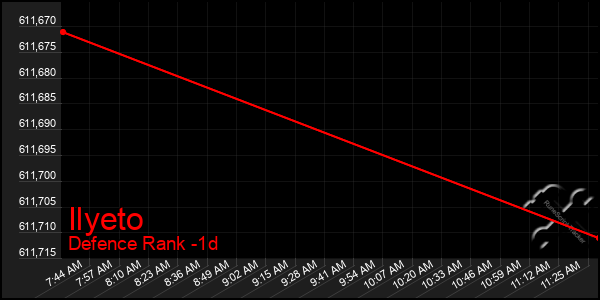 Last 24 Hours Graph of Ilyeto