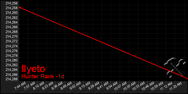 Last 24 Hours Graph of Ilyeto