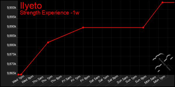 Last 7 Days Graph of Ilyeto