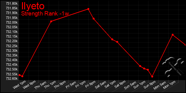 Last 7 Days Graph of Ilyeto