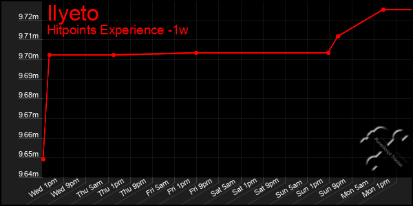 Last 7 Days Graph of Ilyeto
