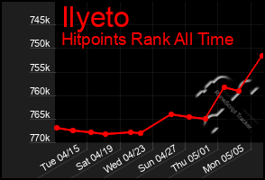 Total Graph of Ilyeto