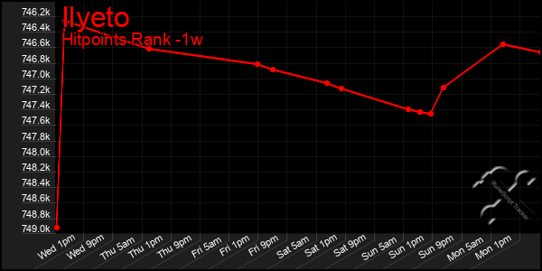 Last 7 Days Graph of Ilyeto