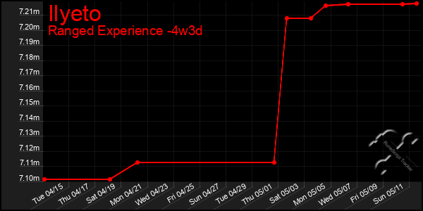 Last 31 Days Graph of Ilyeto