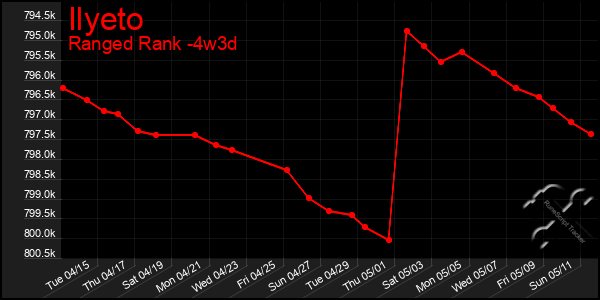 Last 31 Days Graph of Ilyeto
