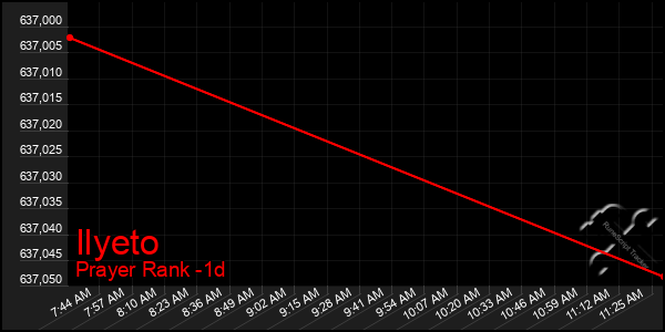 Last 24 Hours Graph of Ilyeto