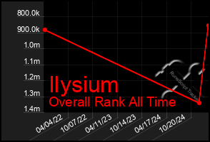 Total Graph of Ilysium