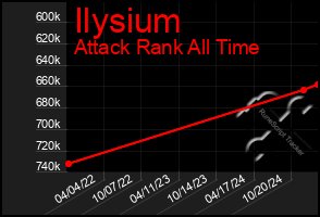 Total Graph of Ilysium