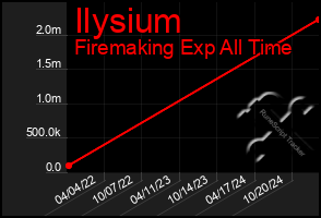 Total Graph of Ilysium