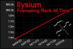 Total Graph of Ilysium