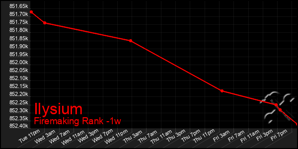 Last 7 Days Graph of Ilysium