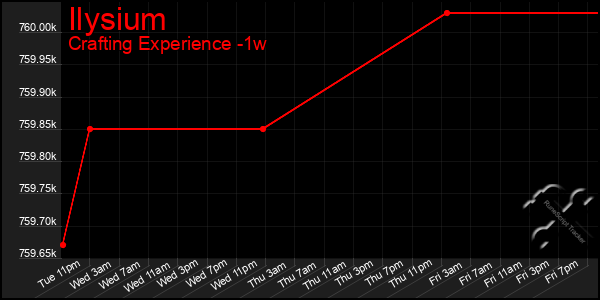 Last 7 Days Graph of Ilysium