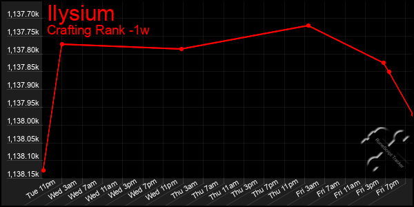 Last 7 Days Graph of Ilysium