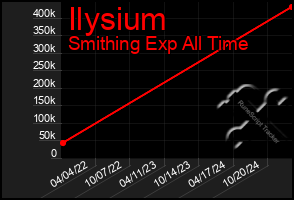 Total Graph of Ilysium