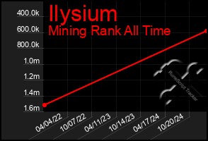 Total Graph of Ilysium