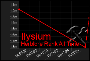 Total Graph of Ilysium