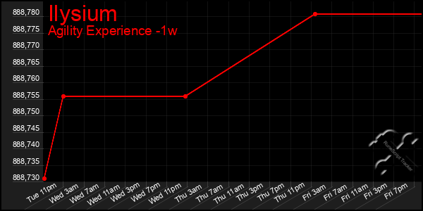 Last 7 Days Graph of Ilysium