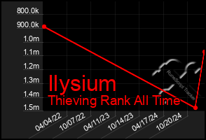 Total Graph of Ilysium