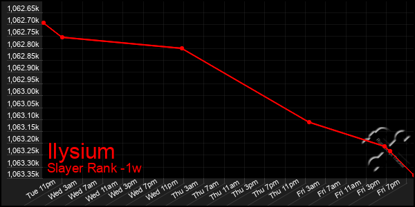 Last 7 Days Graph of Ilysium