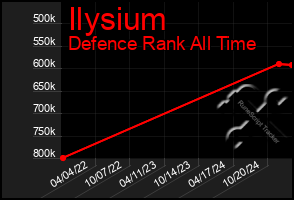 Total Graph of Ilysium