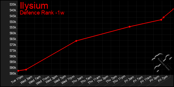 Last 7 Days Graph of Ilysium