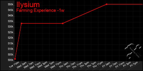 Last 7 Days Graph of Ilysium